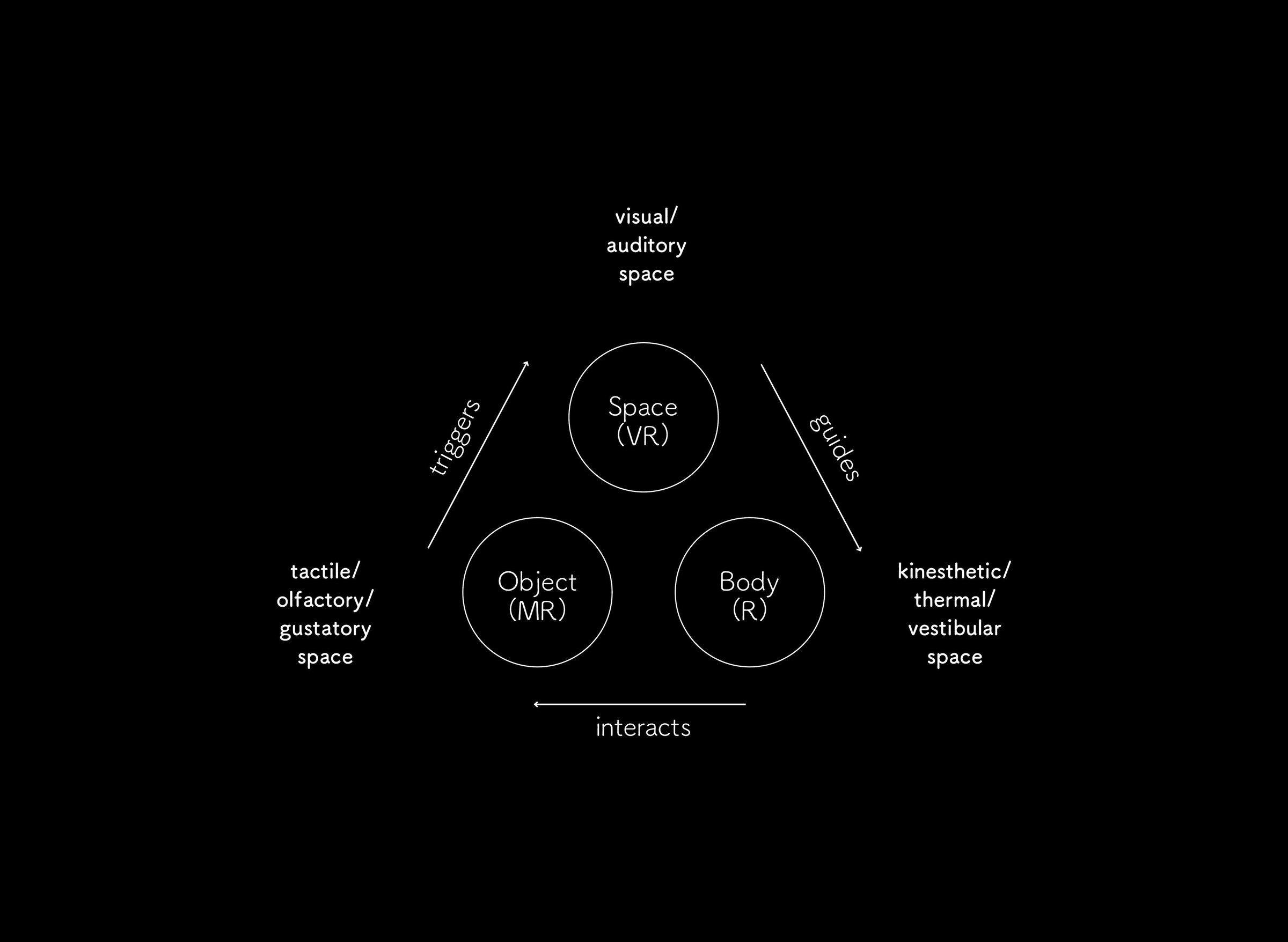 Micro-Utopia — Space, Object, Body: installation diagram
