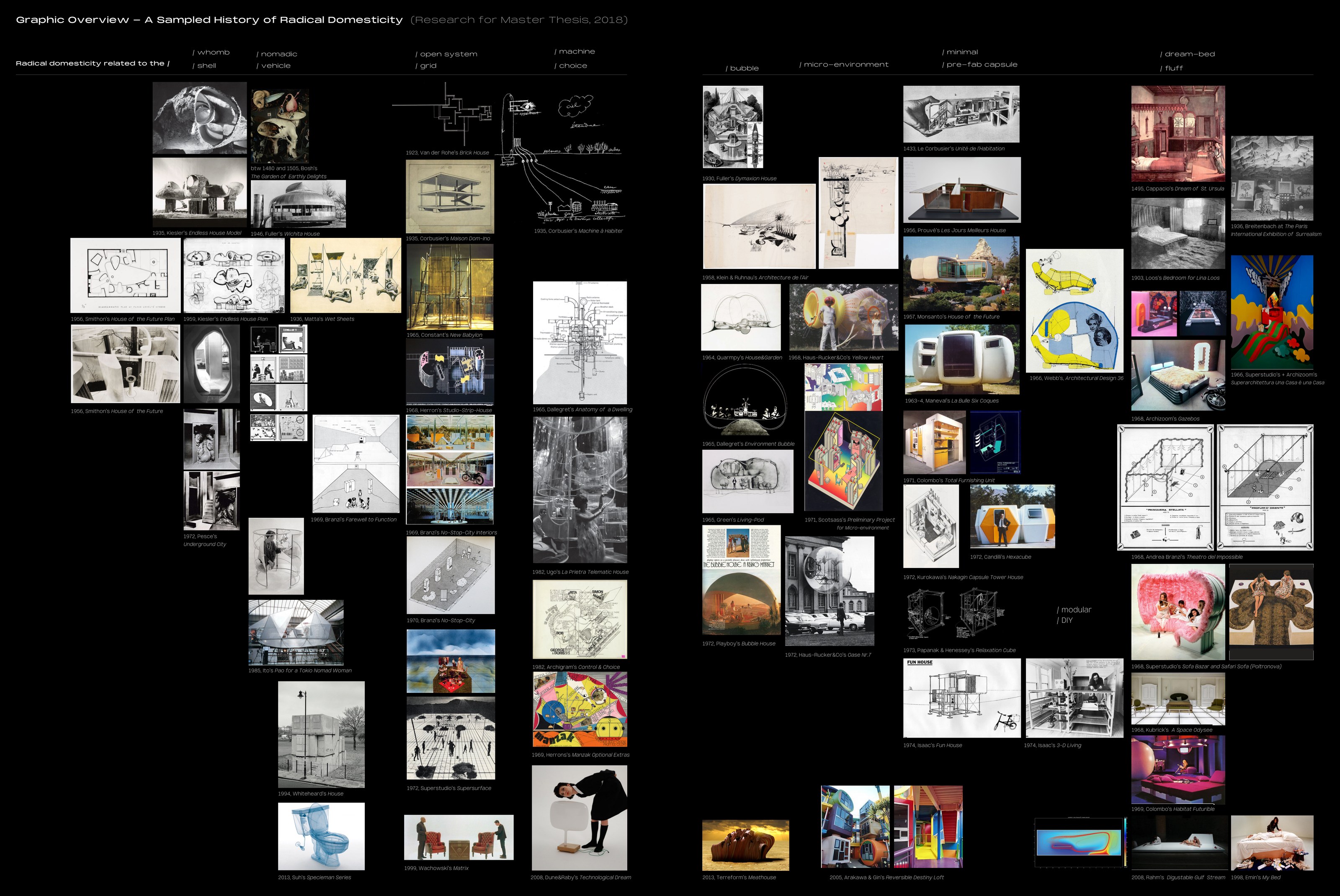 Micro-Utopia — A sampled history of radical domesticity, research overview (thesis, The Bartlett UCL, 2018)